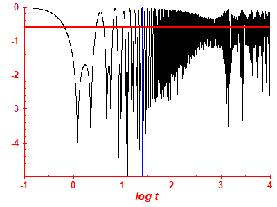 Survival probability log